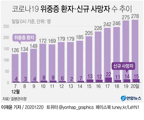 [그래픽] 코로나19 위중증 환자·신규 사망자 수 추이