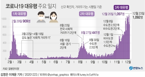  코로나19 대유행 주요 일지