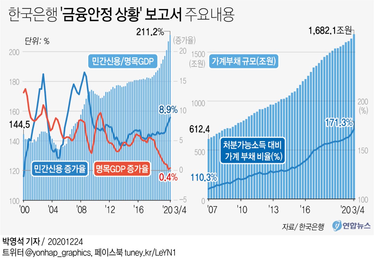 [그래픽] 한국은행 금융안정 상황 보고서 주요내용 | 연합뉴스