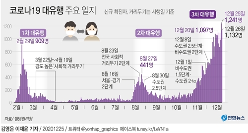  코로나19 대유행 주요 일지