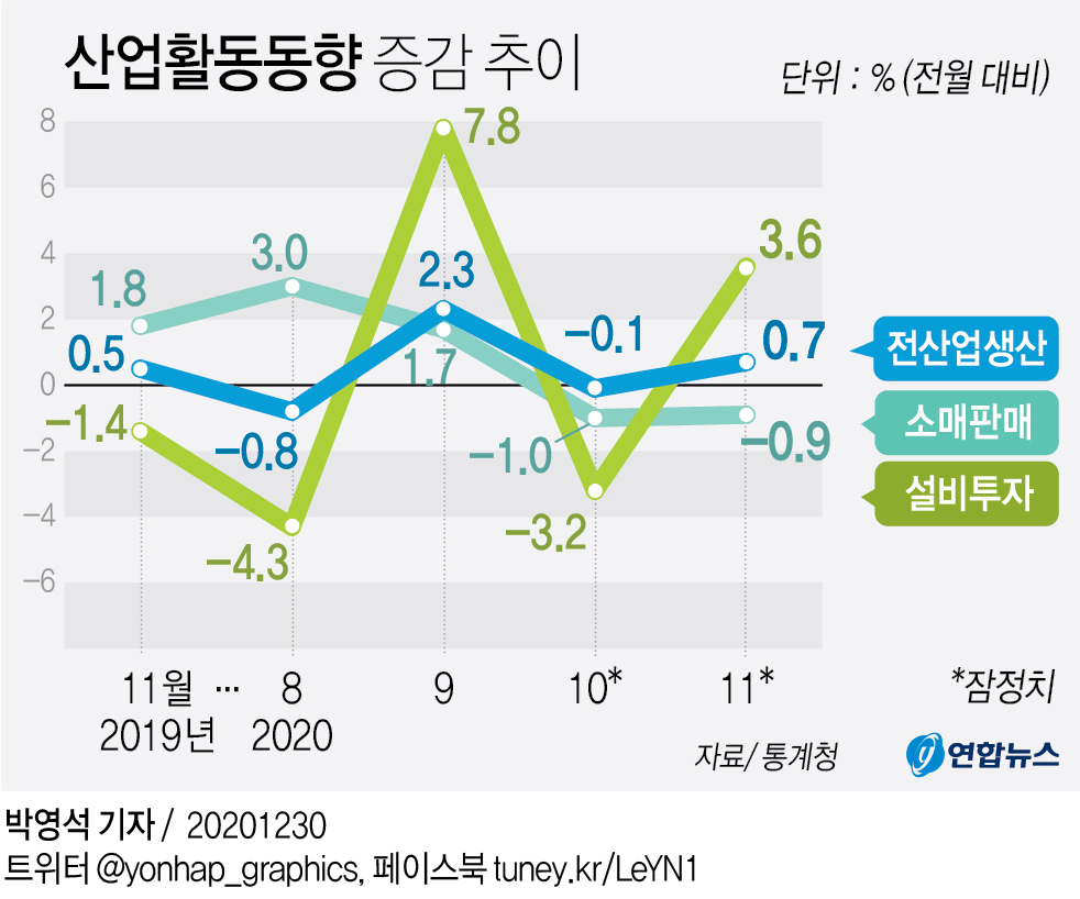 [그래픽] 산업활동동향 증감 추이