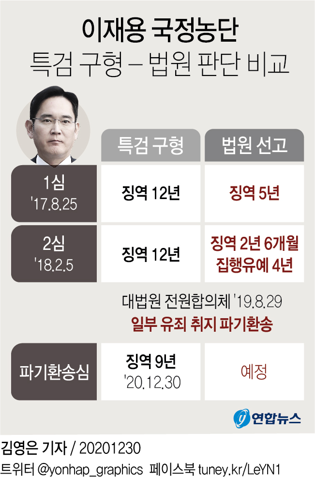 [그래픽] 이재용 국정농단 특검 구형 - 법원 판단 비교
