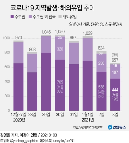  코로나19 지역발생·해외유입 추이