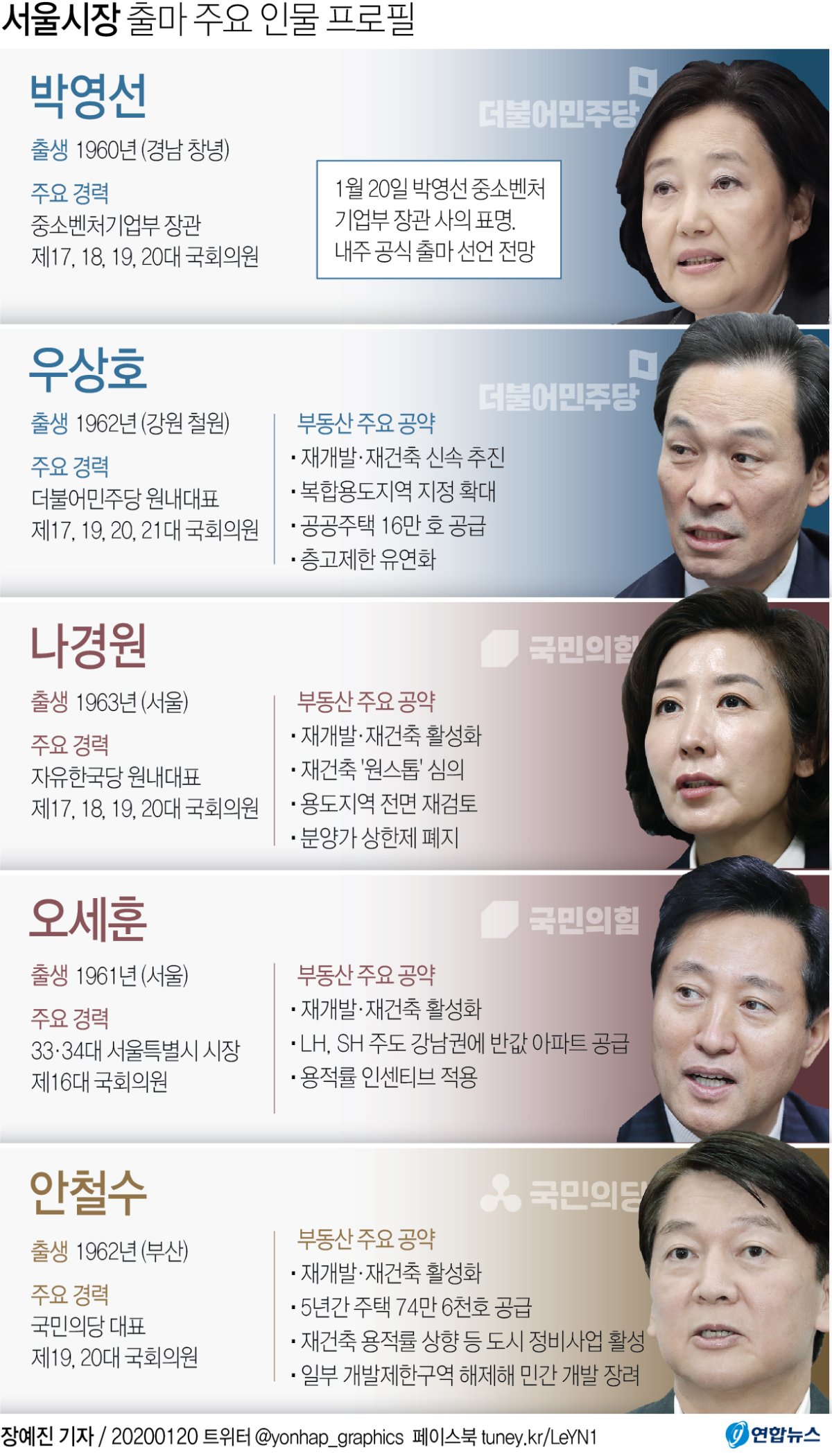 [그래픽] 서울시장 출마 예상 주요 인물 프로필