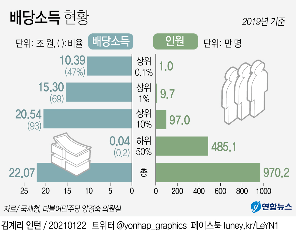 배당 상위 0.1%, 10조 벌었다…전체 배당금의 47% | 연합뉴스