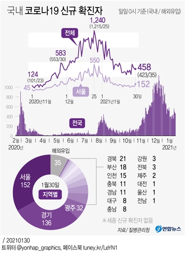  국내 코로나19 신규 확진자