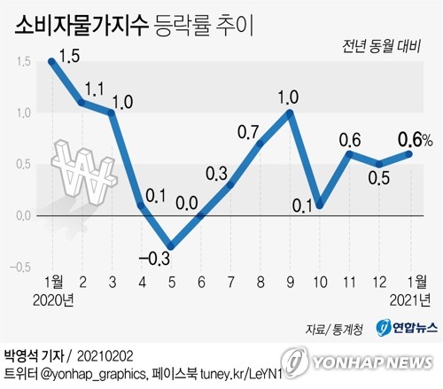 Consumer price increase rate of 0% for the fourth month  “The people’s sense of livestock and fishery products will rise” (Comprehensive 2 reports)