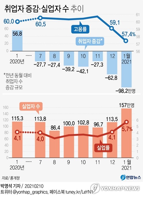 [그래픽] 취업자 증감·실업자 수 추이
