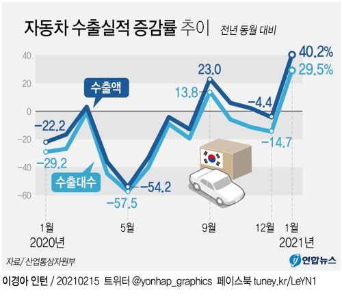 1월 車 생산·내수·수출 5개월 만에 트리플 두 자릿수 증가 연합뉴스