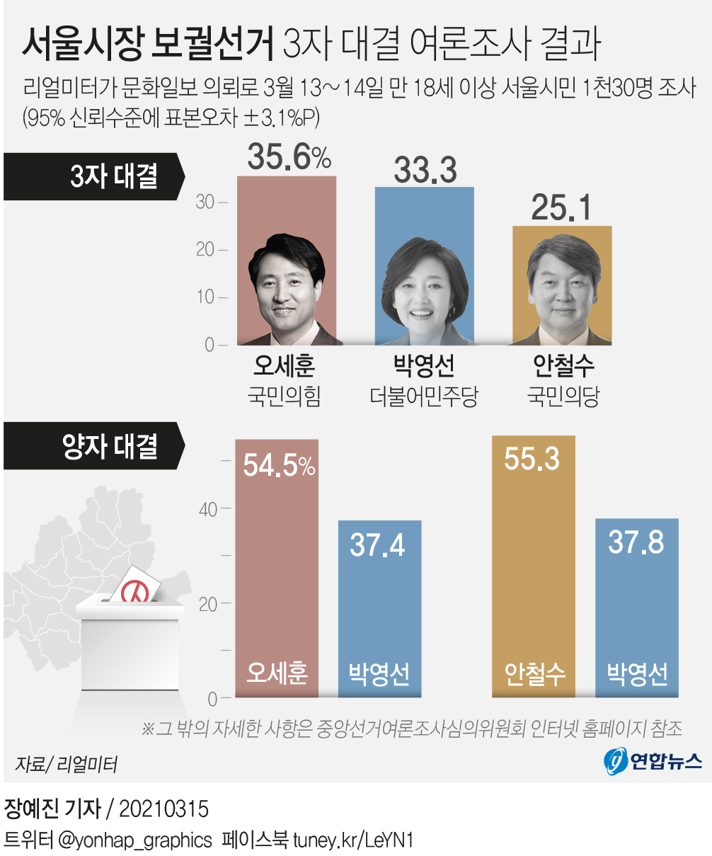[그래픽] 서울시장 보궐선거 3자 대결 여론조사 결과