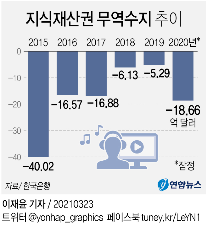 [그래픽] 지식재산권 무역수지 추이
