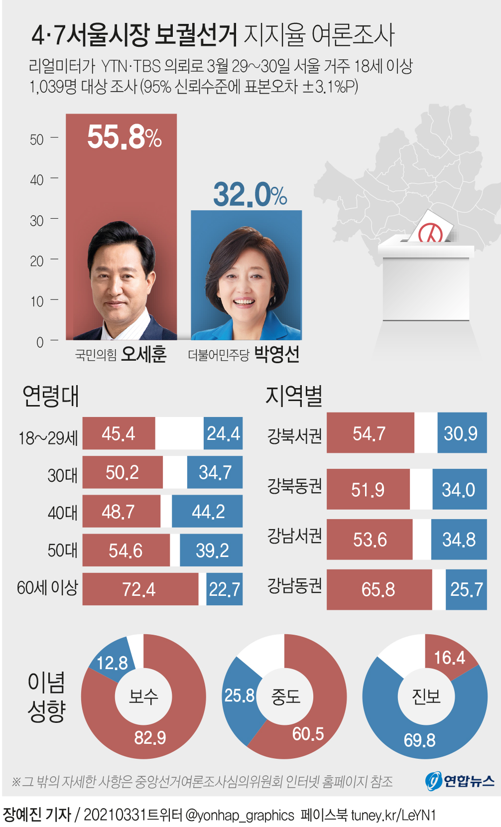 [그래픽] 4·7서울시장 보궐선거 지지율 여론조사