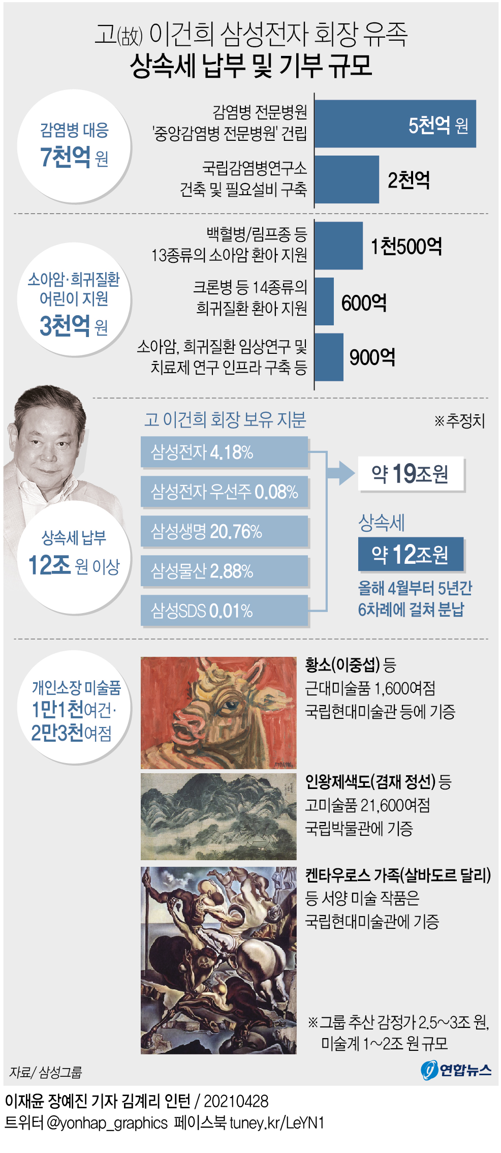 [그래픽] 고(故) 이건희 회장 유족 상속세 납부 및 기부 규모