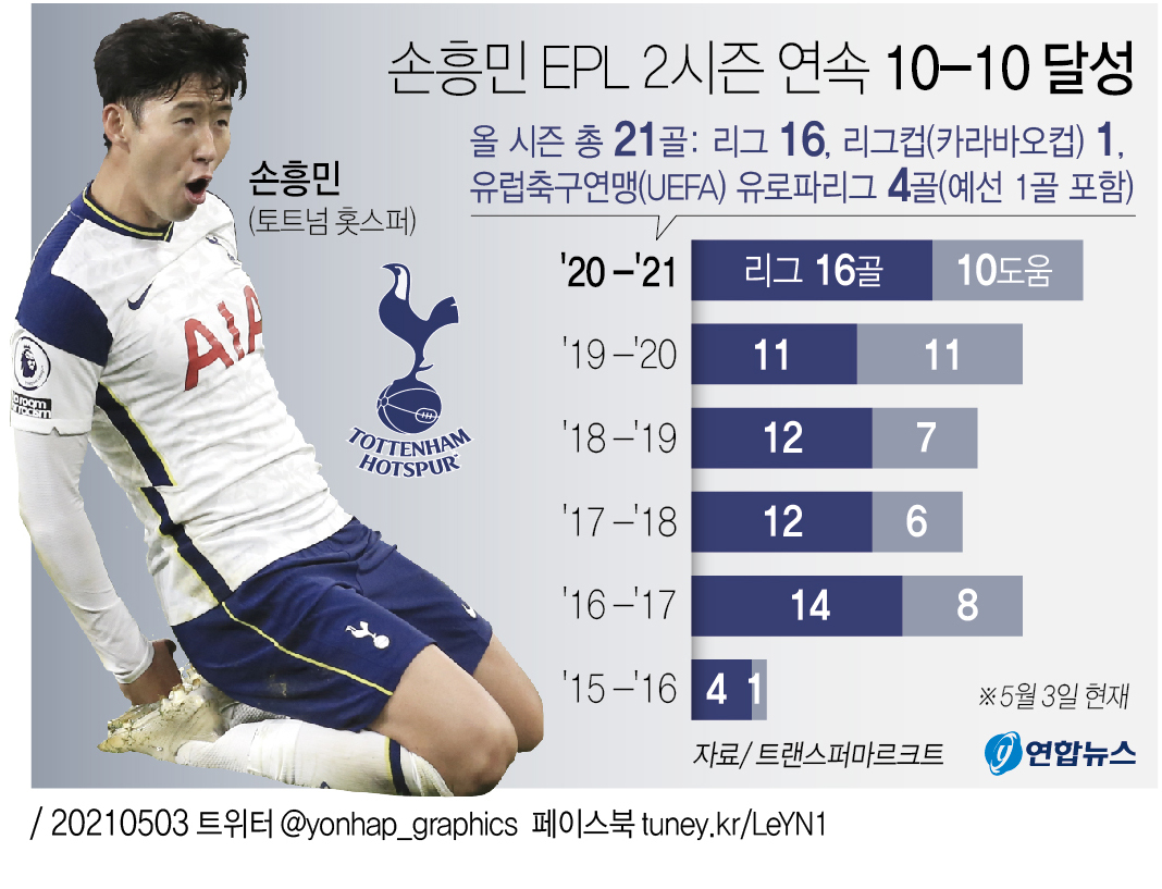 손흥민 최다골에 10-10클럽까지…토트넘, 셰필드에 4-0 대승(종합) - 4