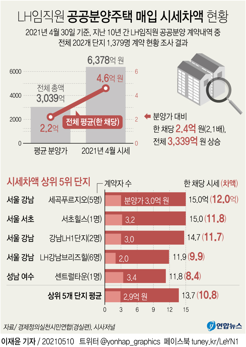 [그래픽] LH임직원 공공분양주택 매입 시세차액 현황