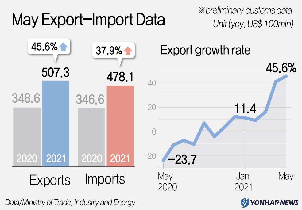 Export-import data for May (Yonhap)