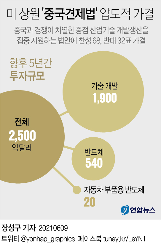 미 상원, 280조원 규모 '중국견제법' 압도적 가결(종합) - 2