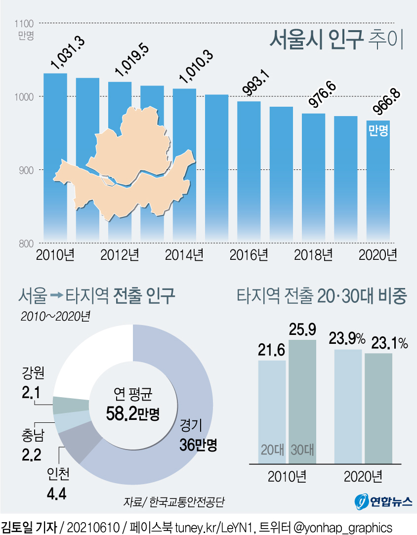 서울 인구수