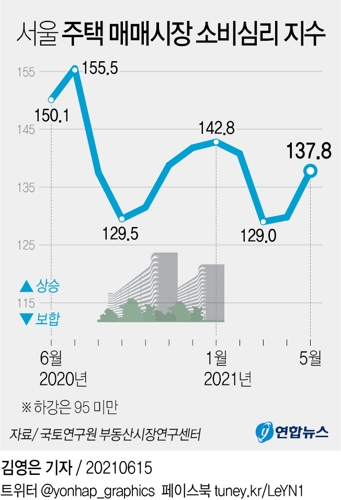 [그래픽] 서울 주택 매매시장 소비심리 지수