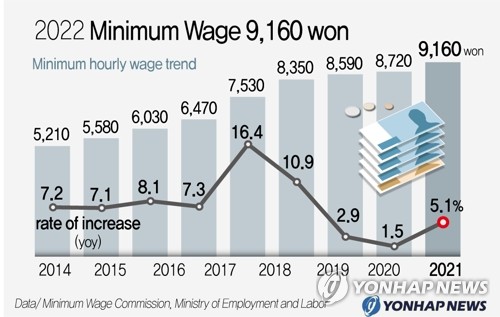 Gov't makes next year's minimum wage of 9,160 won official - 1