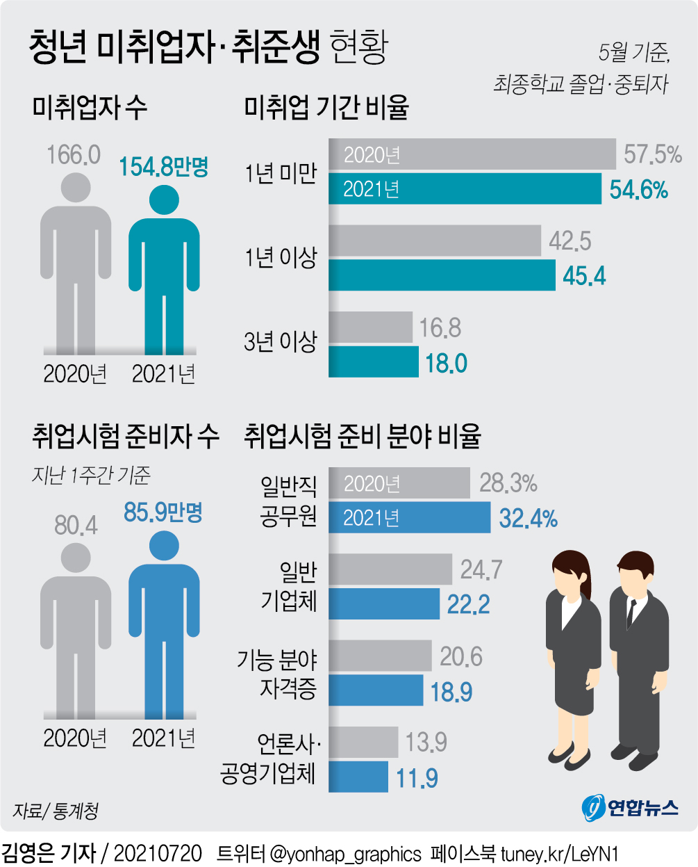 [그래픽] 청년 미취업자·취준생 현황 | 연합뉴스