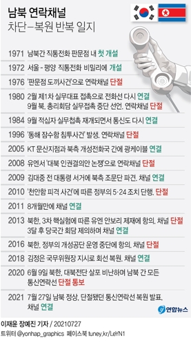 [그래픽] 남북 연락채널 차단-복원 반복 일지
