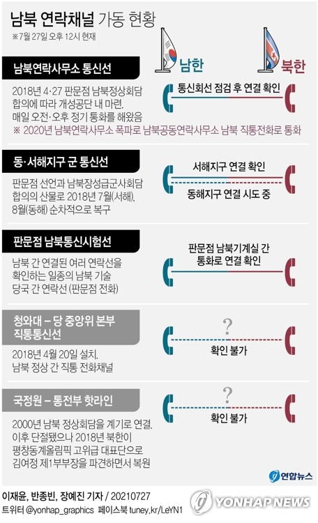  남북 연락채널 가동 현황