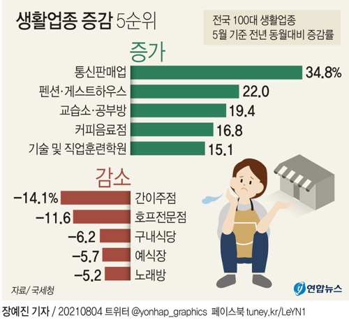 [그래픽] 생활업종 증감 5순위