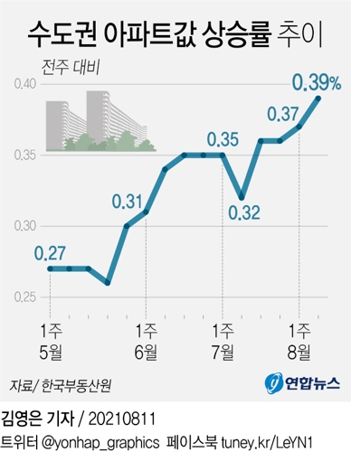 [그래픽] 수도권 아파트값 상승률 추이