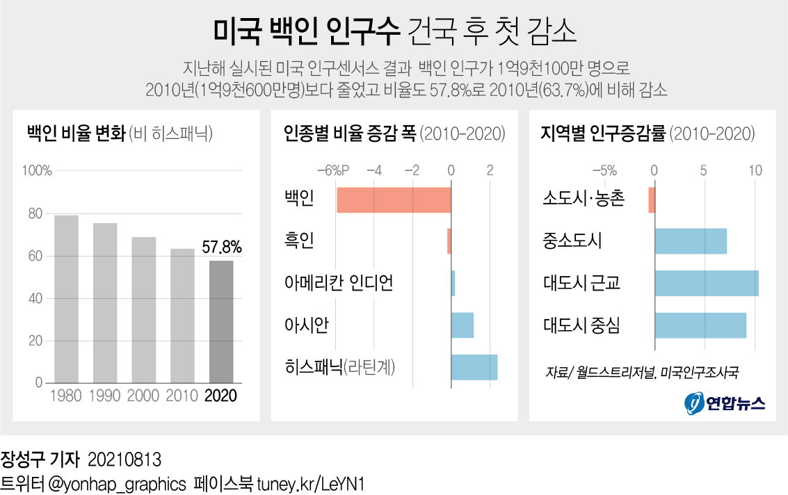 美건국 후 최초로 백인 감소…증가 인구 과반은 히스패닉(종합) - 2