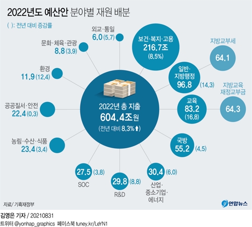 [그래픽] 2022년도 예산안 분야별 재원 배분