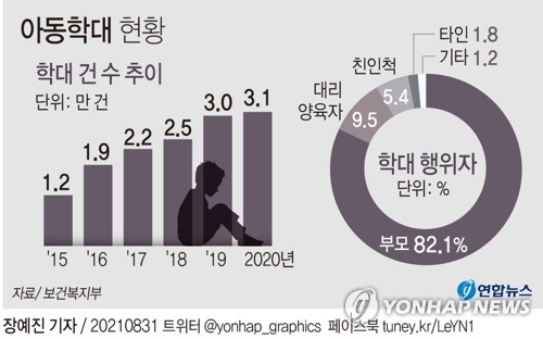 [그래픽] 아동학대 현황