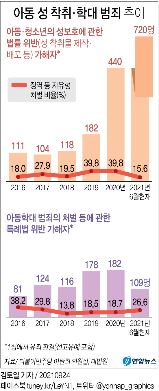 [그래픽] 아동 성 착취·학대 범죄 추이
