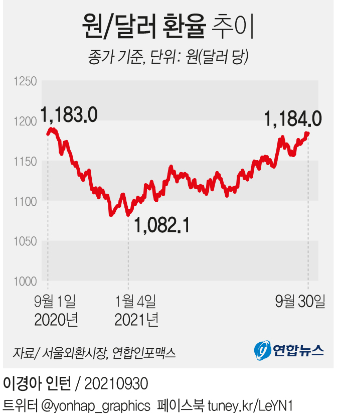 [그래픽] 원/달러 환율 추이