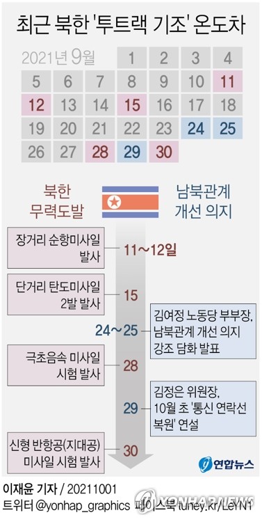 [그래픽] 최근 북한 '투트랙 기조' 온도차