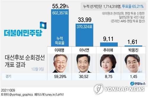 '본선행 티켓' 예약한 이재명…대장동 뚫고 대세론 쐐기 - 1