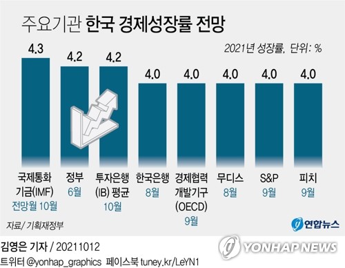 [그래픽] 주요기관 한국 경제성장률 전망