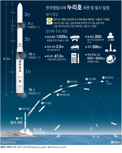 [그래픽] 한국형발사체 누리호 제원 및 발사 후 과정