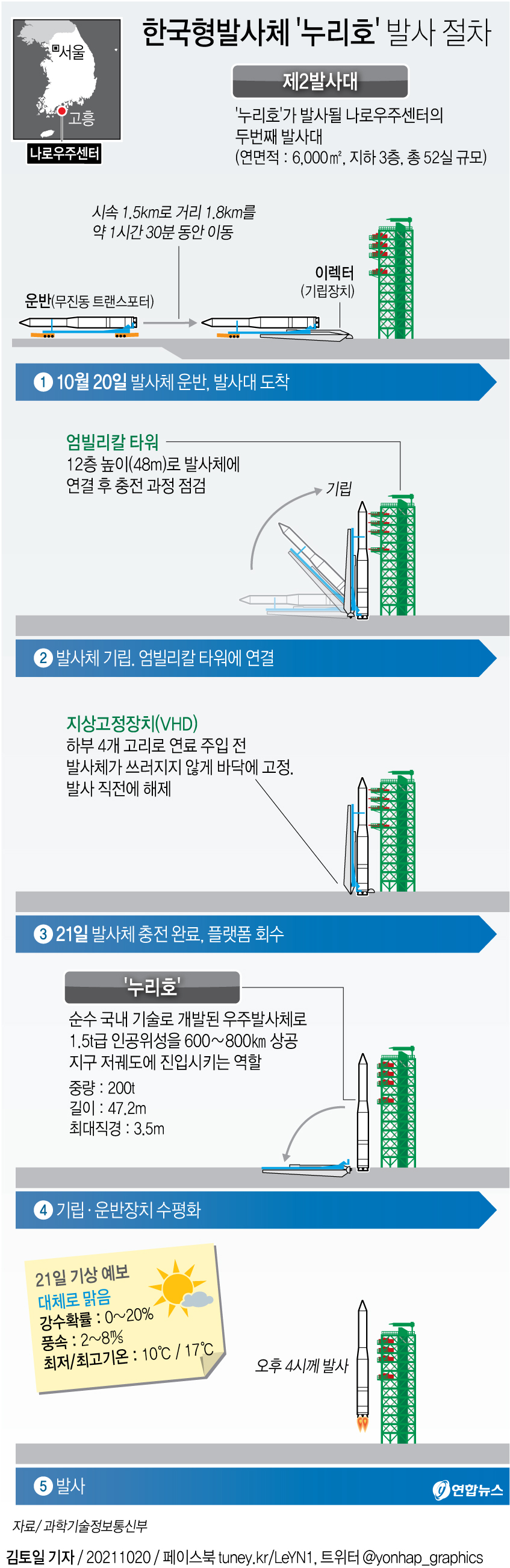 [그래픽] 한국형발사체 '누리호' 발사까지 과정