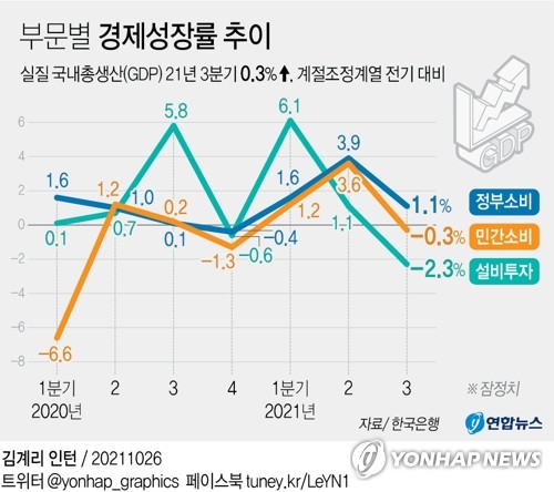 (LEAD) S. Korea's economy grows estimated 0.3 pct on-quarter in Q3
