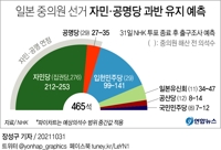 [그래픽] 일본 중의원 선거 자민ㆍ공명당 과반 유지 예측