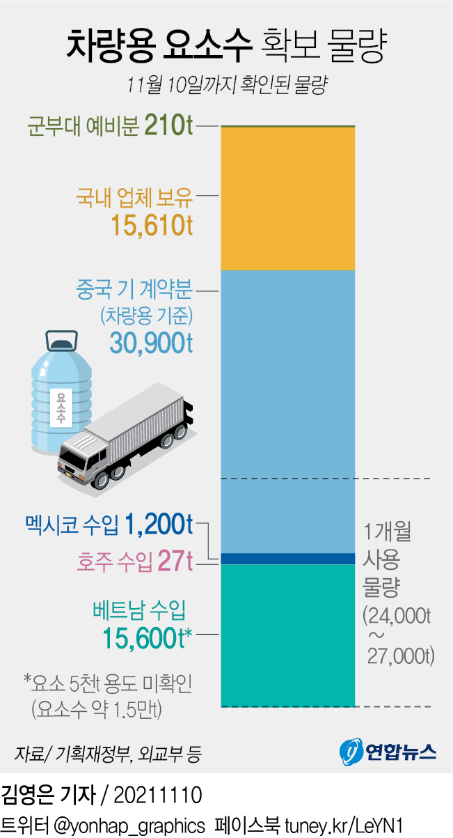 [그래픽] 차량용 요소수 확보 물량