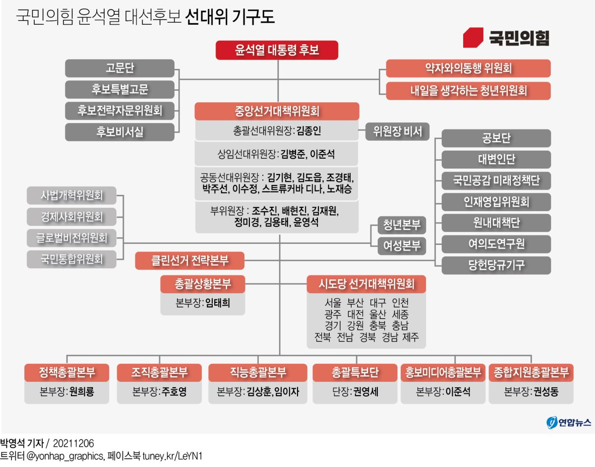 [그래픽] 국민의힘 윤석열 대선후보 선대위 기구도