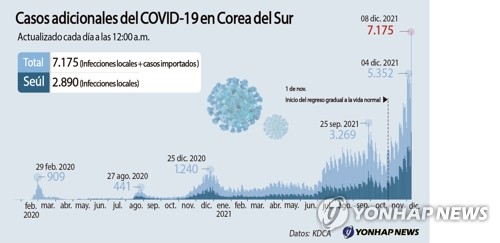 Casos adicionales del COVID-19 en Corea del Sur