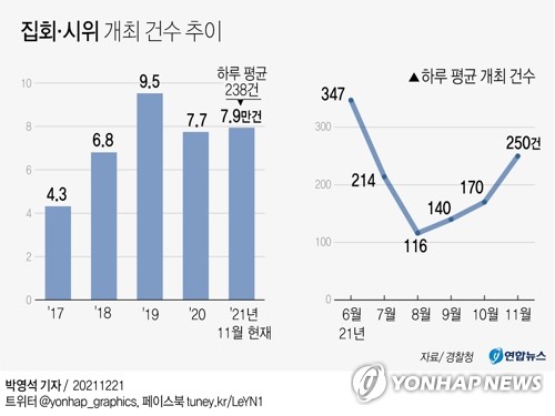 그래픽 집회·시위 개최 건수 추이 연합뉴스