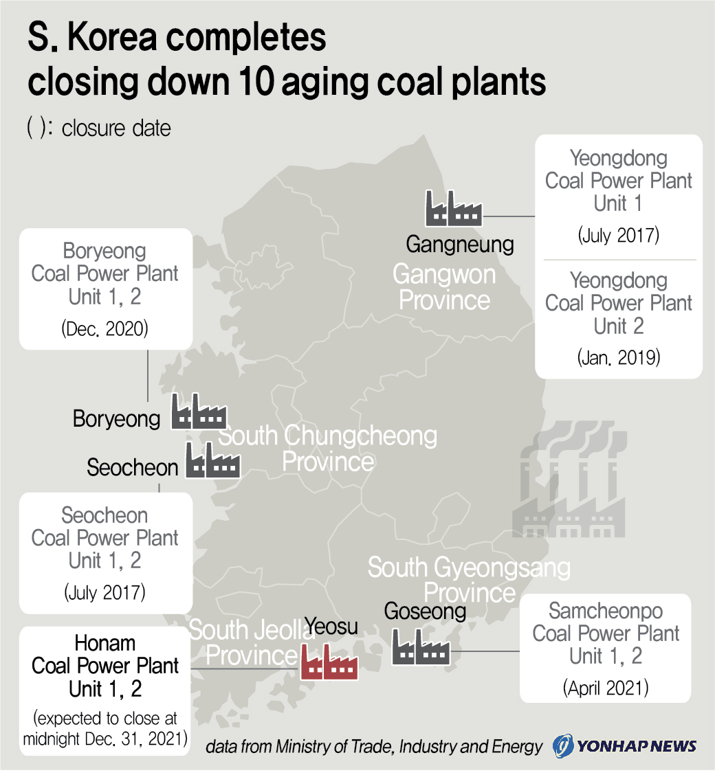 S. Korea completes closing down 10 aging coal plants