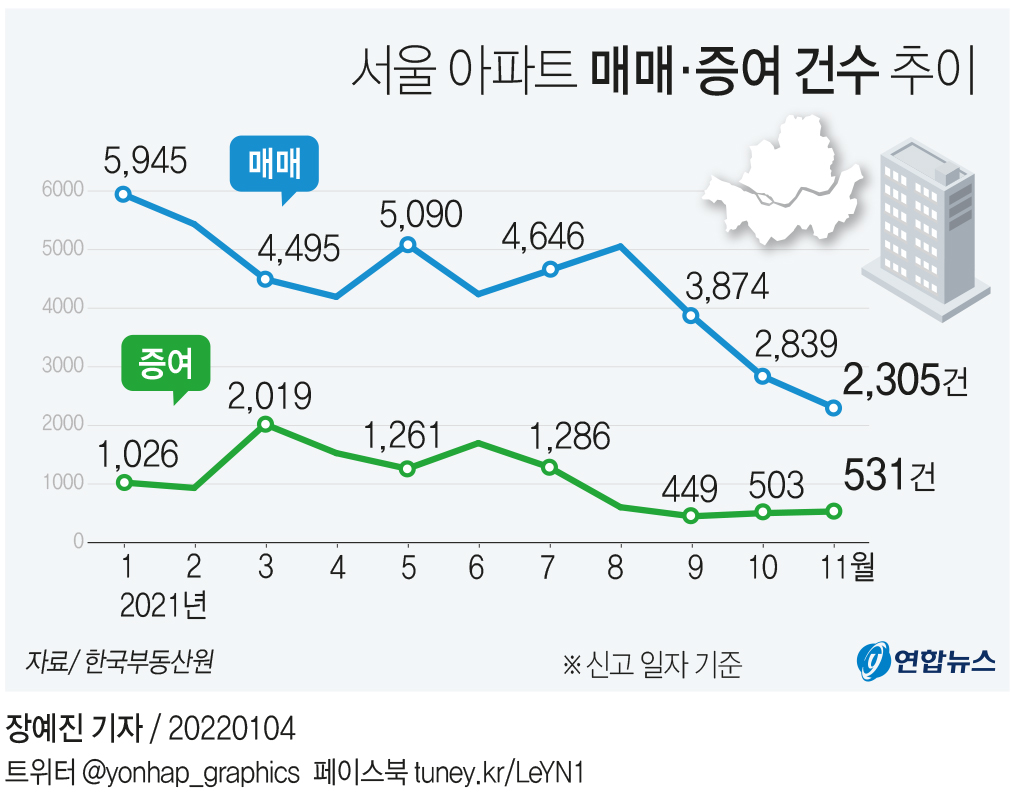 [그래픽] 서울 아파트 매매·증여 건수 추이