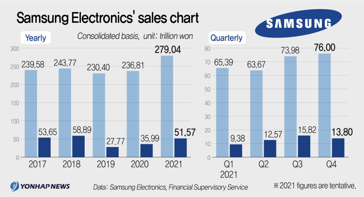 Samsung Electronics' sales chart