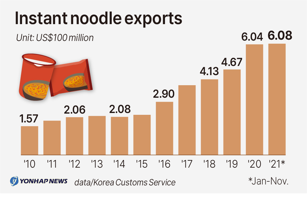 Instant noodle exports
