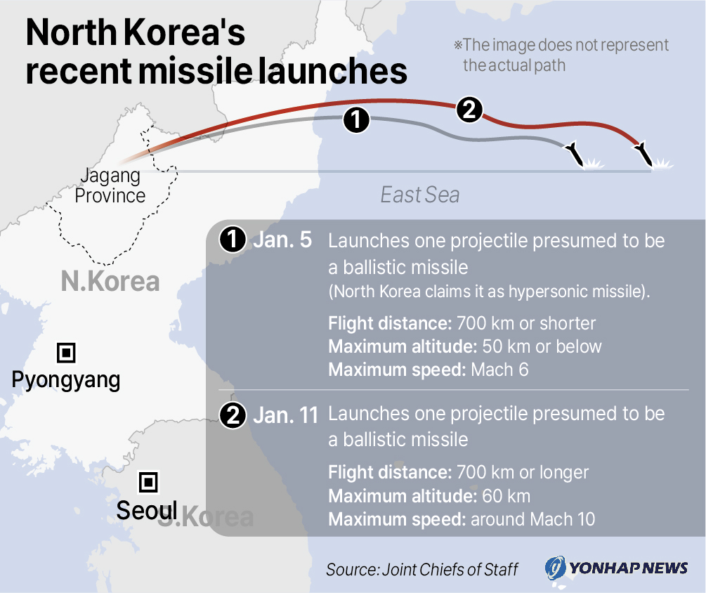 North Korea's recent missile launches